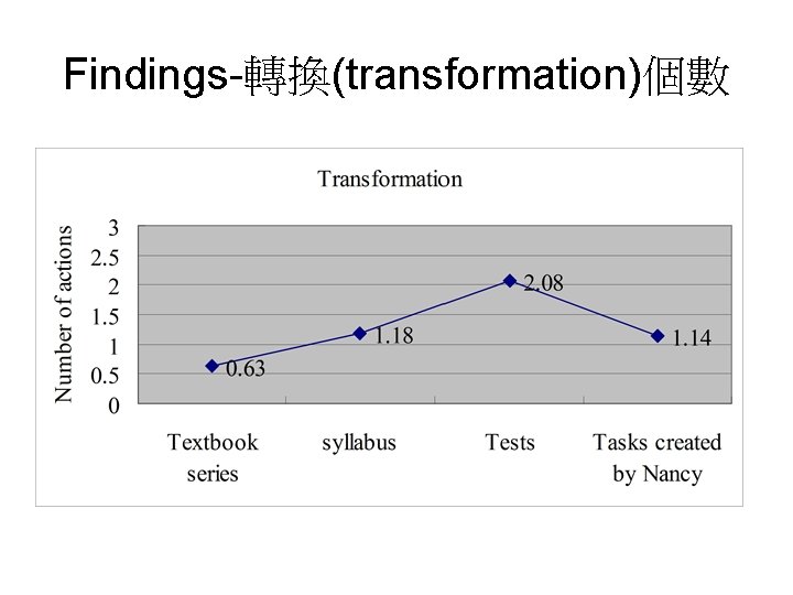 Findings-轉換(transformation)個數 