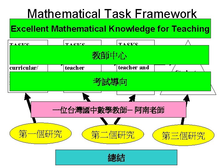Mathematical Task Framework Excellent Mathematical Knowledge for Teaching (MTF) TASKS as enacted as set