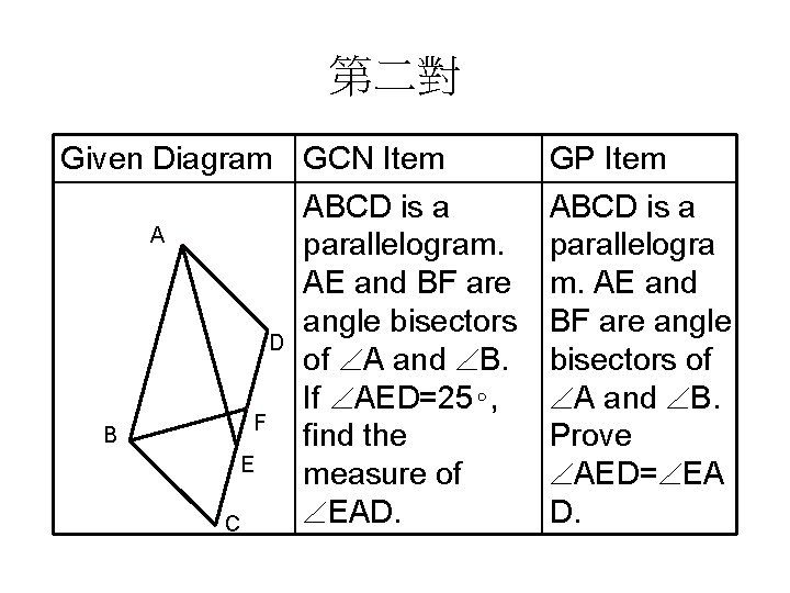 第二對 Given Diagram GCN Item ABCD is a A parallelogram. AE and BF are