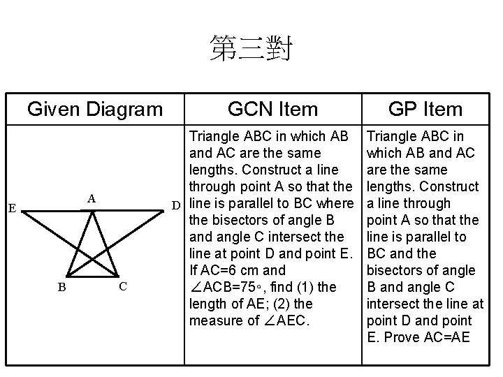 第三對 Given Diagram A E B C GCN Item Triangle ABC in which AB