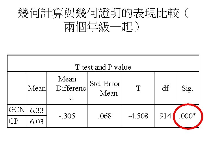 幾何計算與幾何證明的表現比較（ 兩個年級一起） T test and P value Mean GCN 6. 33 GP 6. 03