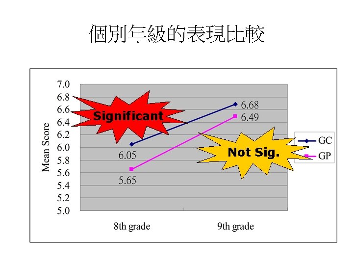 個別年級的表現比較 Significant Not Sig. 