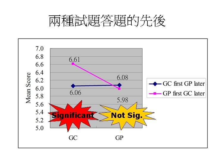兩種試題答題的先後 Significant Not Sig. 