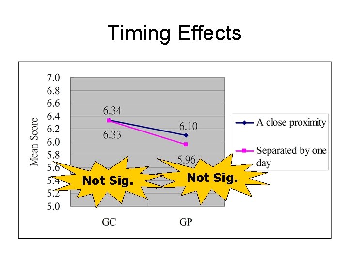 Timing Effects Not Sig. 