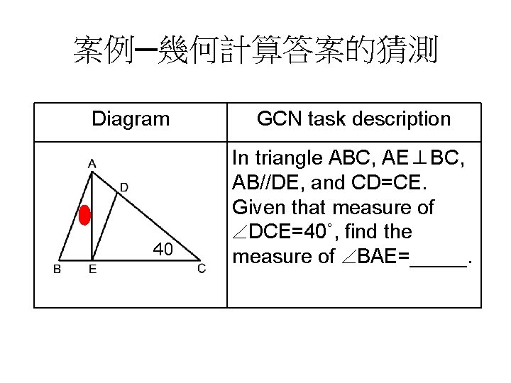 案例─幾何計算答案的猜測 Diagram 40 GCN task description In triangle ABC, AE⊥BC, AB//DE, and CD=CE. Given