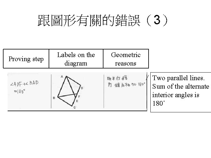 跟圖形有關的錯誤（3） Proving step Labels on the diagram Geometric reasons Two parallel lines. Sum of