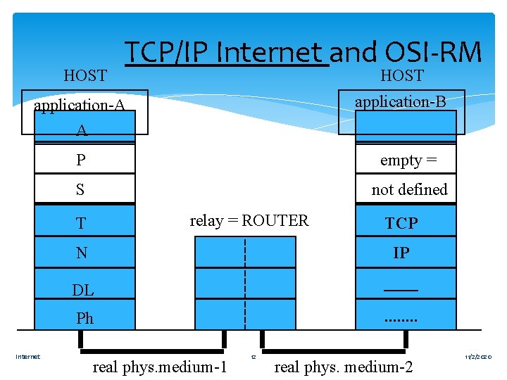 HOST TCP/IP Internet and OSI-RM HOST application-B application-A A P empty = S not