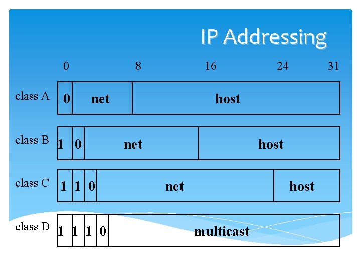 IP Addressing 0 class A 0 8 16 net class B 1 0 class