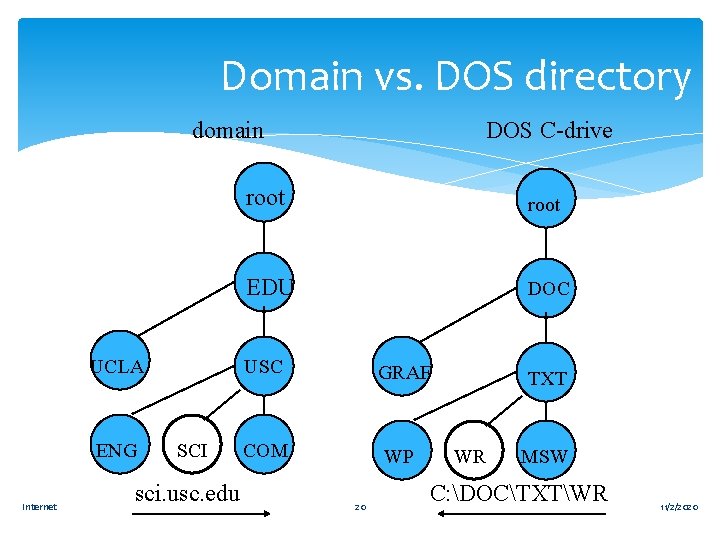 Domain vs. DOS directory domain UCLA ENG Internet SCI sci. usc. edu DOS C-drive
