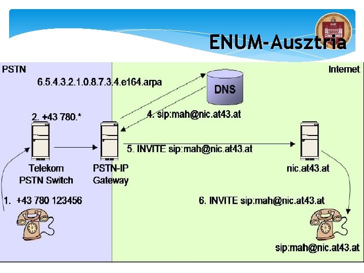 ENUM-Ausztria Internet 44 11/2/2020 