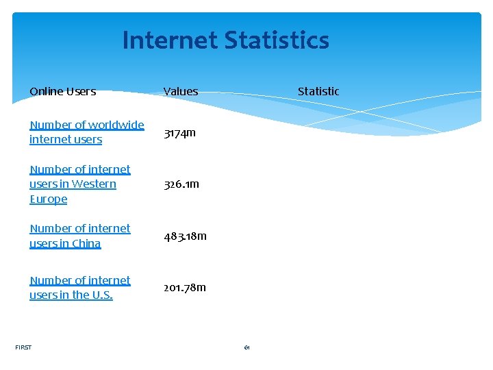 Internet Statistics Online Users Values Number of worldwide internet users 3174 m Number of