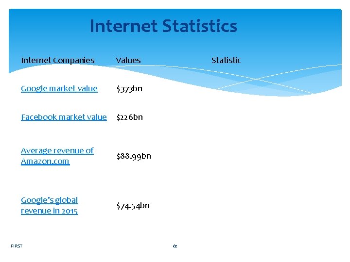 Internet Statistics Internet Companies Values Google market value $373 bn Facebook market value $226