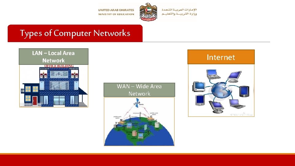 Types of Computer Networks LAN – Local Area Network Internet WAN – Wide Area