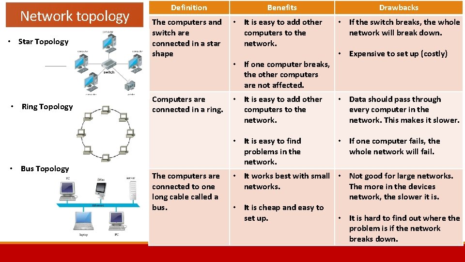 Network topology • Star Topology • Ring Topology • Bus Topology Definition Benefits Drawbacks