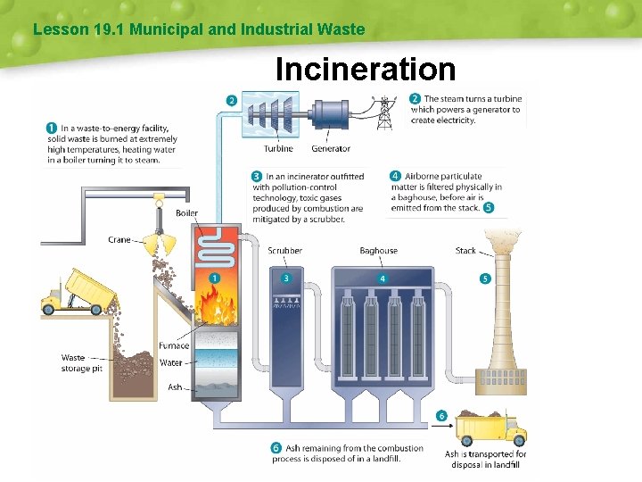 Lesson 19. 1 Municipal and Industrial Waste Incineration 