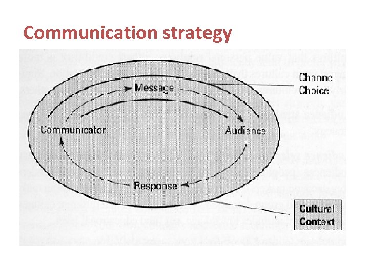 Communication strategy 