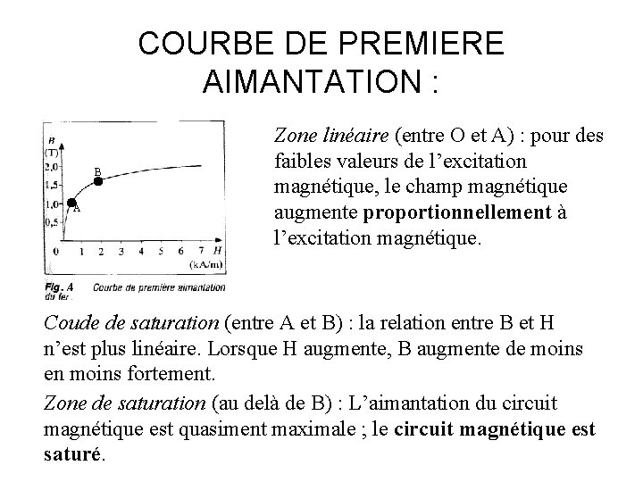 COURBE DE PREMIERE AIMANTATION : B A Zone linéaire (entre O et A) :