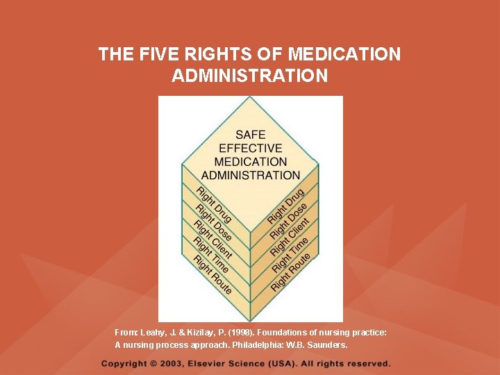THE FIVE RIGHTS OF MEDICATION ADMINISTRATION From: Leahy, J. & Kizilay, P. (1998). Foundations