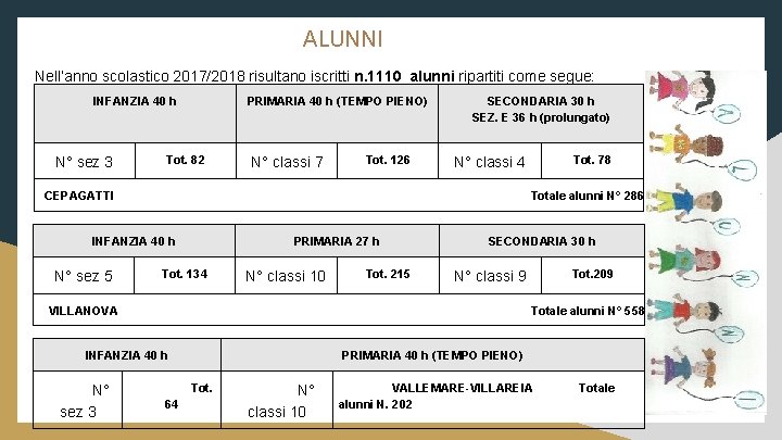 ALUNNI Nell’anno scolastico 2017/2018 risultano iscritti n. 1110 alunni ripartiti come segue: INFANZIA 40