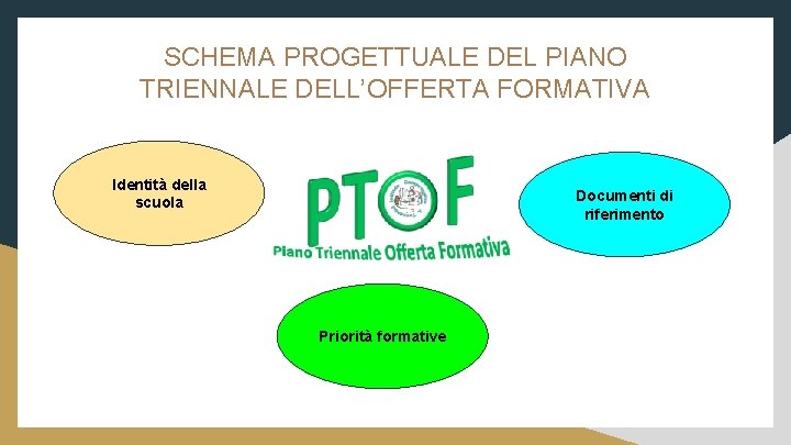 SCHEMA PROGETTUALE DEL PIANO TRIENNALE DELL’OFFERTA FORMATIVA Identità della scuola Documenti di riferimento Priorità