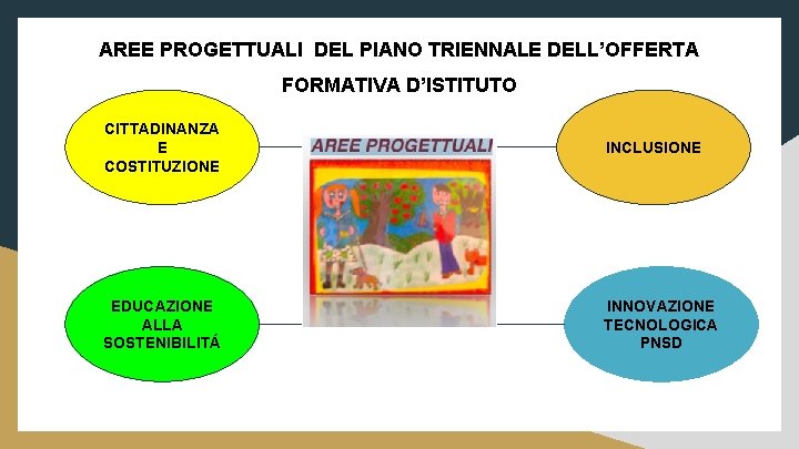 AREE PROGETTUALI DEL PIANO TRIENNALE DELL’OFFERTA FORMATIVA D’ISTITUTO CITTADINANZA E COSTITUZIONE INCLUSIONE EDUCAZIONE ALLA