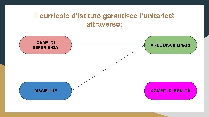 Il curricolo d’Istituto garantisce l’unitarietà attraverso: CAMPI DI ESPERIENZA AREE DISCIPLINARI DISCIPLINE COMPITI DI