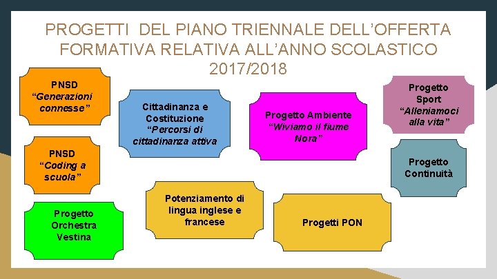 PROGETTI DEL PIANO TRIENNALE DELL’OFFERTA FORMATIVA RELATIVA ALL’ANNO SCOLASTICO 2017/2018 PNSD “Generazioni connesse” Cittadinanza