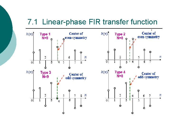 7. 1 Linear-phase FIR transfer function 7. 1 Linear-phase FIR transfer function
