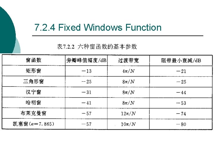 7. 2. 4 Fixed Windows Function 表 7. 2. 2 六种窗函数的基本参数 7. 2. 4 Fixed Windows Function 表 7. 2. 2 六种窗函数的基本参数