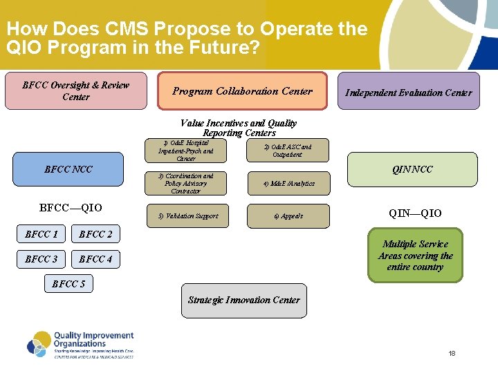 How Does CMS Propose to Operate the QIO Program in the Future? BFCC Oversight How Does CMS Propose to Operate the QIO Program in the Future? BFCC Oversight