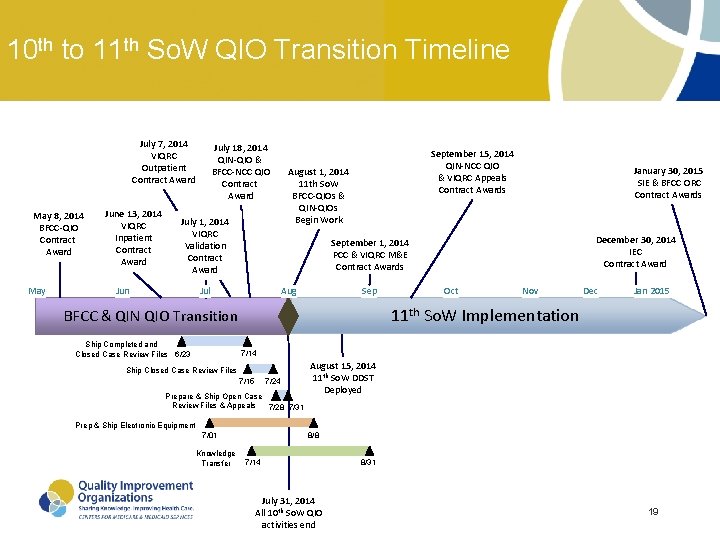 10 th to 11 th So. W QIO Transition Timeline July 7, 2014 VIQRC 10 th to 11 th So. W QIO Transition Timeline July 7, 2014 VIQRC