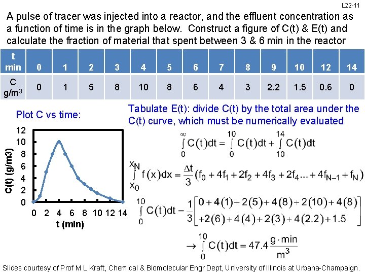 L 22 -11 A pulse of tracer was injected into a reactor, and the