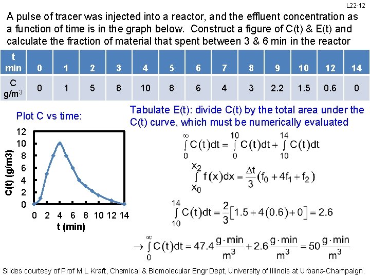 L 22 -12 A pulse of tracer was injected into a reactor, and the