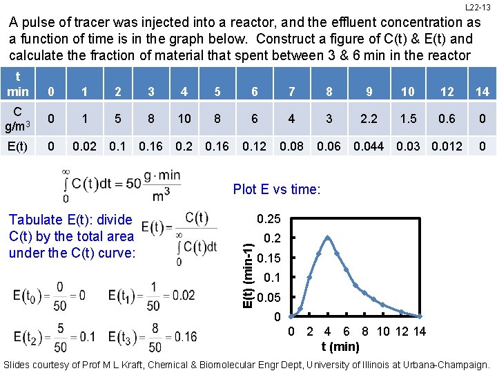 L 22 -13 A pulse of tracer was injected into a reactor, and the