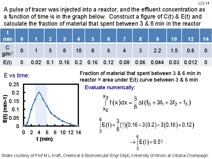 L 22 -14 A pulse of tracer was injected into a reactor, and the