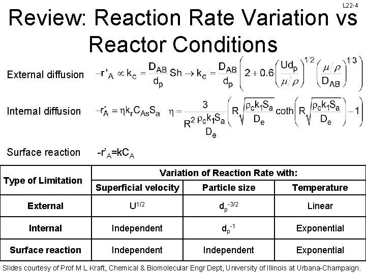 L 22 -4 Review: Reaction Rate Variation vs Reactor Conditions External diffusion Internal diffusion