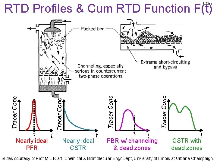 L 22 -9 t Nearly ideal PFR Nearly ideal CSTR t t PBR w/