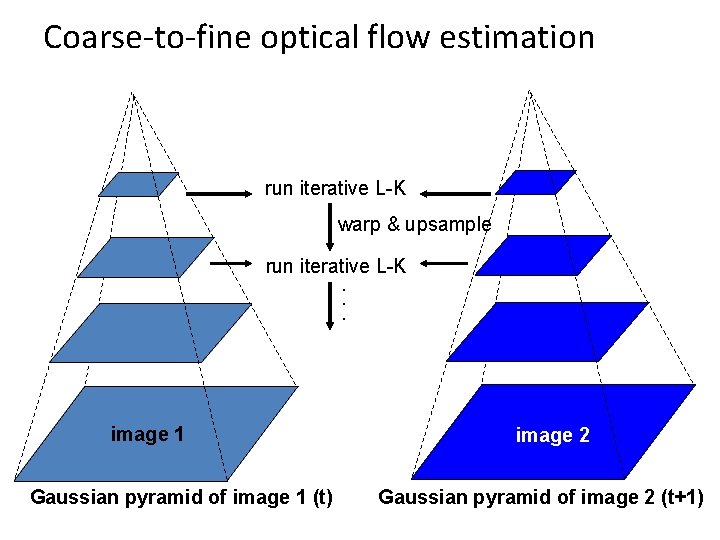 Coarse-to-fine optical flow estimation run iterative L-K warp & upsample run iterative L-K. .