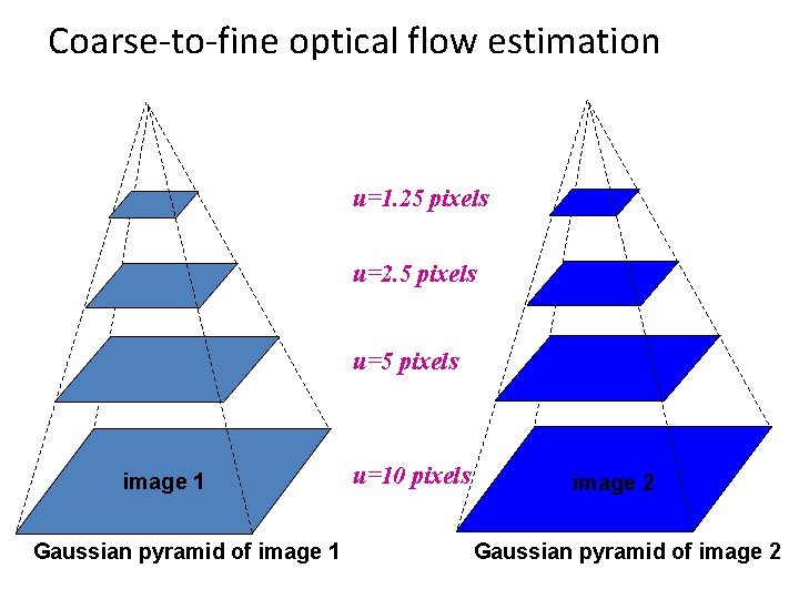 Coarse-to-fine optical flow estimation u=1. 25 pixels u=2. 5 pixels u=5 pixels 1 image