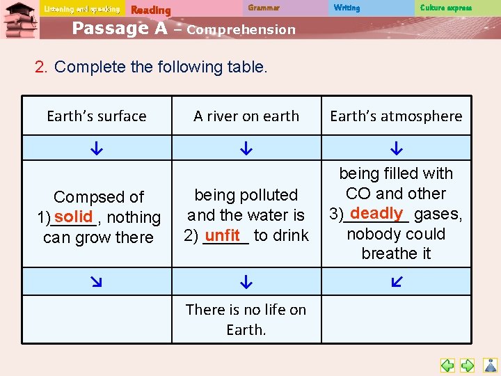 Listening and speaking Reading Passage A Grammar Writing Culture express – Comprehension 2. Complete