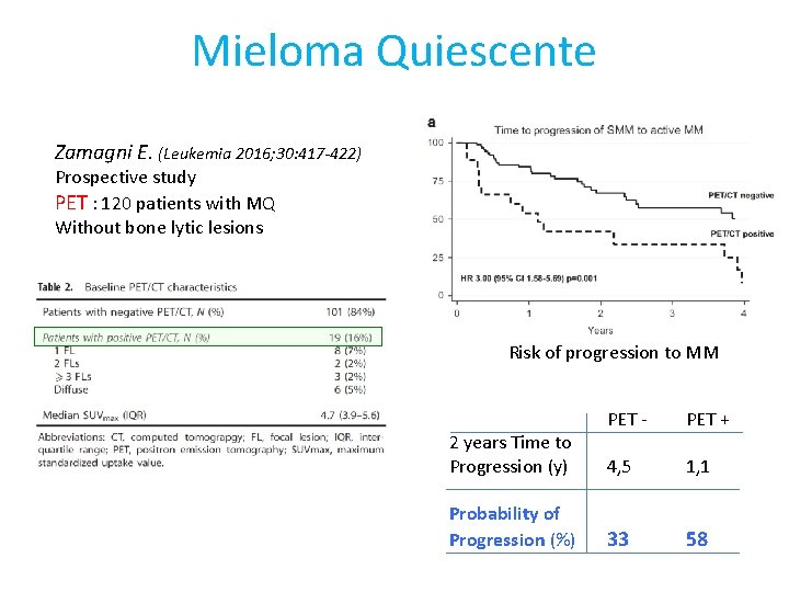 Mieloma Quiescente Zamagni E. (Leukemia 2016; 30: 417 -422) Prospective study PET : 120