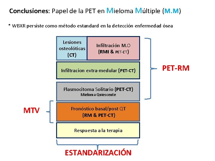 Conclusiones: Papel de la PET en Mieloma Múltiple (M. M) * WBXR persiste como