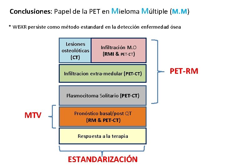 Conclusiones: Papel de la PET en Mieloma Múltiple (M. M) * WBXR persiste como