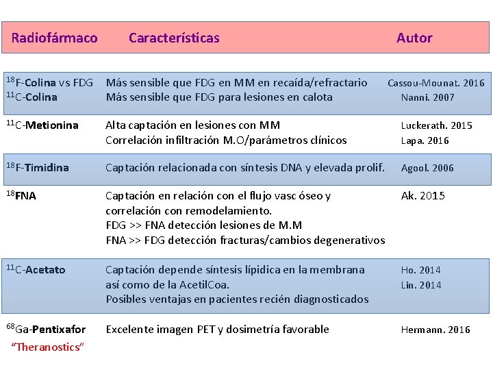 Radiofármaco Características 18 F-Colina vs FDG Más sensible que FDG en MM en recaída/refractario