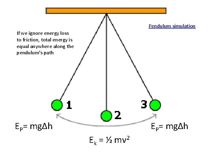 Pendulum simulation If we ignore energy loss to friction, total energy is equal anywhere