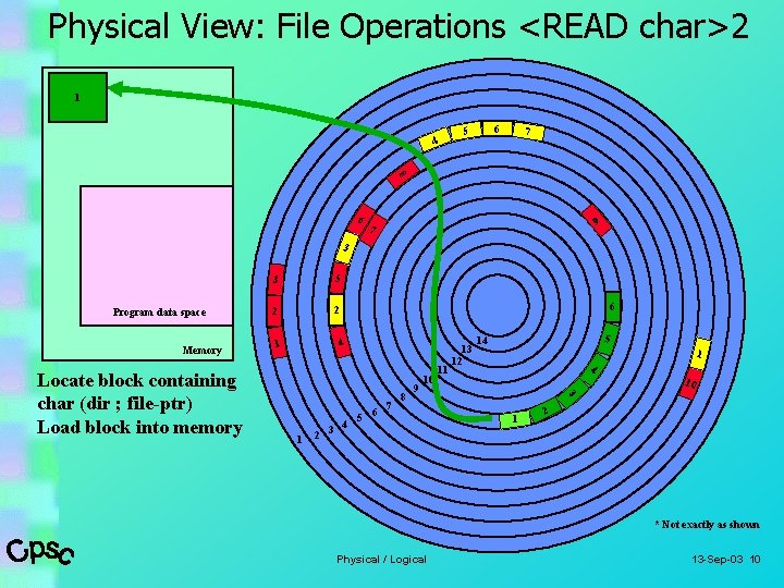 Physical View: File Operations <READ char>2 1 4 6 5 7 8 6 9
