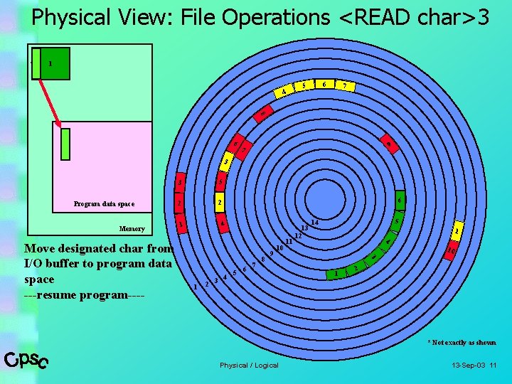 Physical View: File Operations <READ char>3 1 4 6 5 7 8 6 9