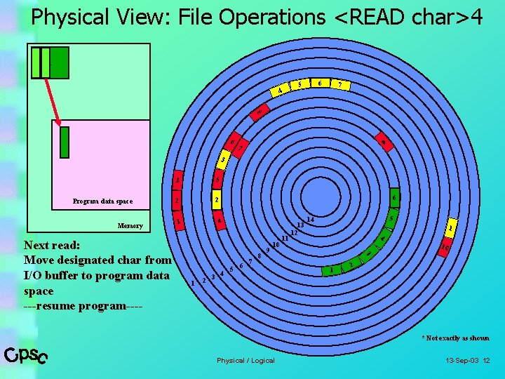 Physical View: File Operations <READ char>4 1 4 6 5 7 8 6 9