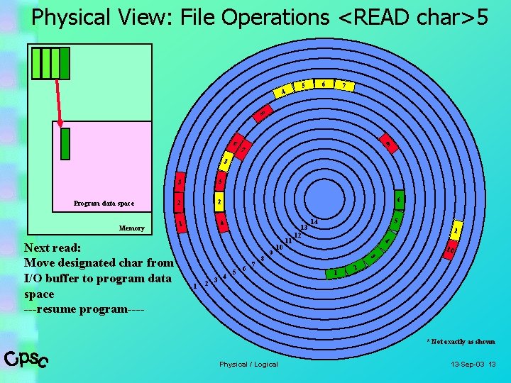 Physical View: File Operations <READ char>5 1 4 6 5 7 8 6 9
