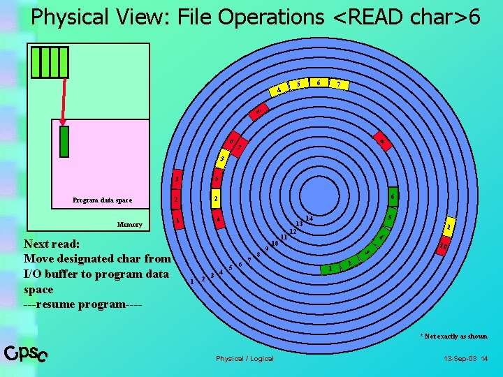Physical View: File Operations <READ char>6 1 4 6 5 7 8 6 9